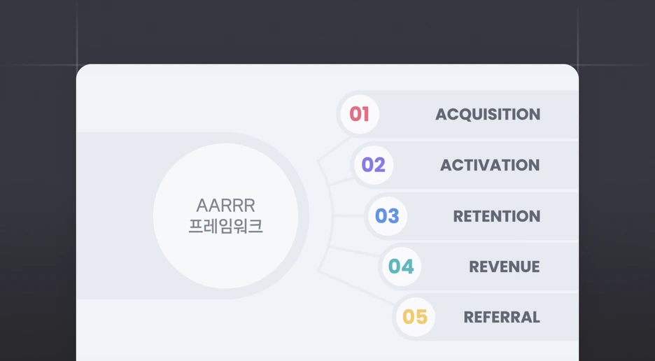 AARRR 프레임워크와 지표