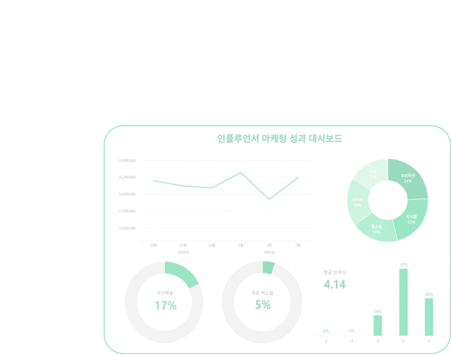 직접 분석해 완성한 데이터 시각화 차트 화면