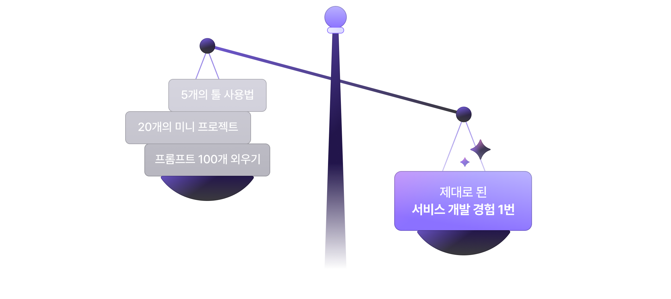 많은 툴·프로젝트·프롬프트보다 제대로 된 서비스 개발 경험 한 번이 더 중요함을 표현한 저울 그래픽
