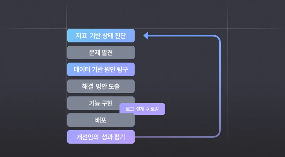 데이터 기반 프로덕트 개선 프로세스