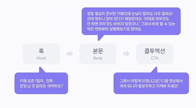 성과를 높이는 콘텐츠 요소 설계 예시 이미지