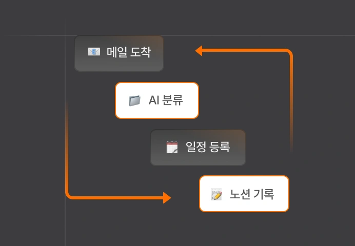 도구를 연결해 일하는 에이전트 예시